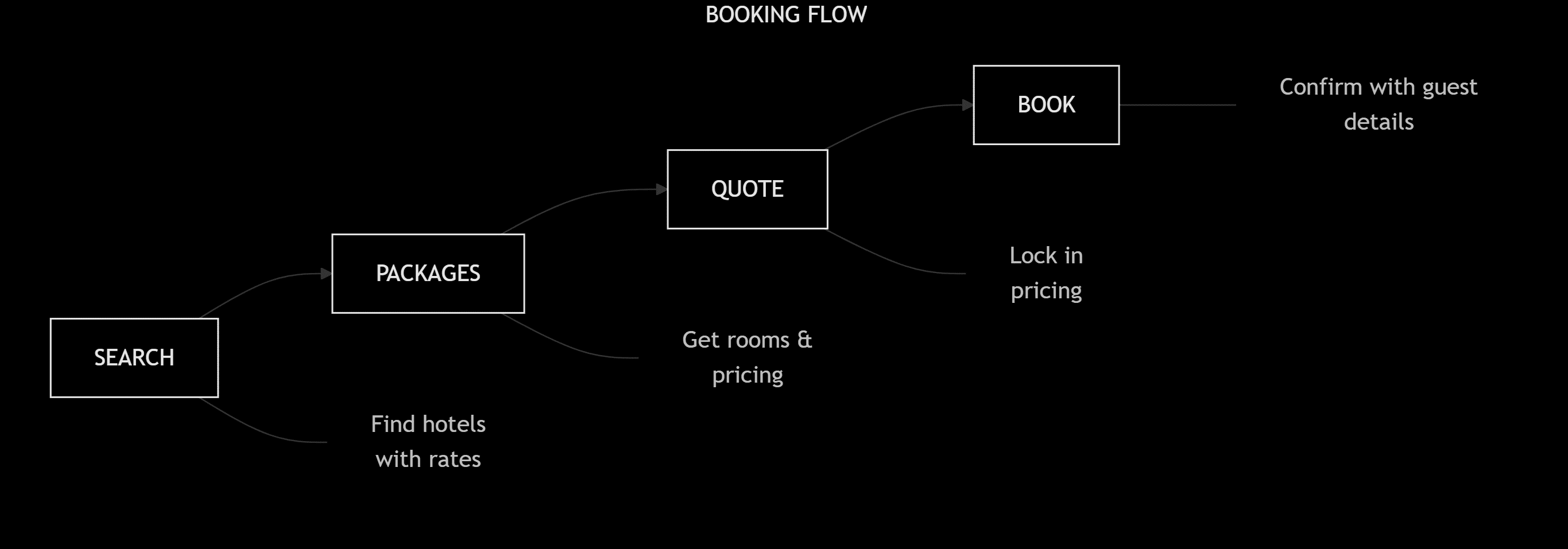 Booking Flow: Search → Packages → Quote → Book